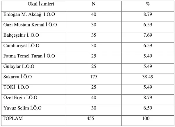 Tablo  1’de  örneklemi  oluşturan  okulların  sekizinci  sınıf  öğrencilerinin  sayıları  yer  almıştır