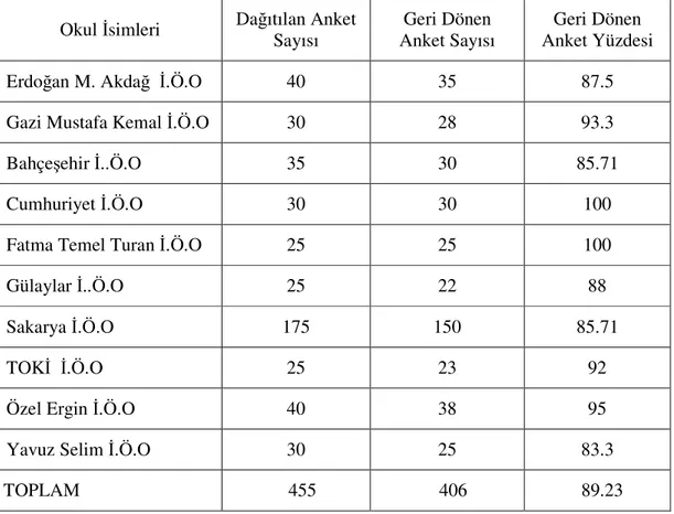 Tablo  2  ‘de  görüldüğü  gibi  okullara  dağıtılan  toplam  anket  sayısı  455  olup  geri  dönen  anket  sayısı  406’dır