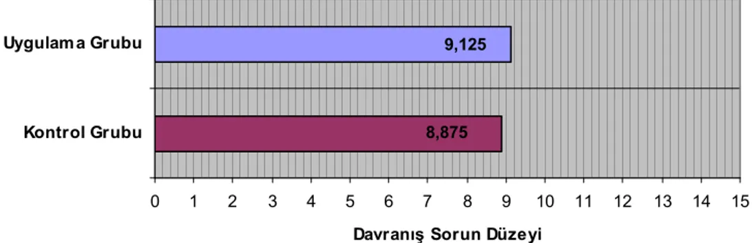 TABLO 4.2.2.ANNELERE GÖRE GRUPLARIN ÖNTEST DAVRANIŞ  SORUNLARININ KARŞILAŞTIRILMASI  Grup  n  Sıra  Ortalaması  Sıra  Toplamı  U  p  Uygulama Grubu  8  8,69  69,50  Kontrol Grubu  8  8,31  66,50  30,50  0,874 