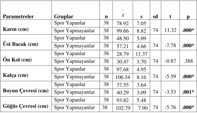 Tablo 4: Gurupların çevre ölçüm parametrelerine ilişkin  ‘t testi’ değerleri 