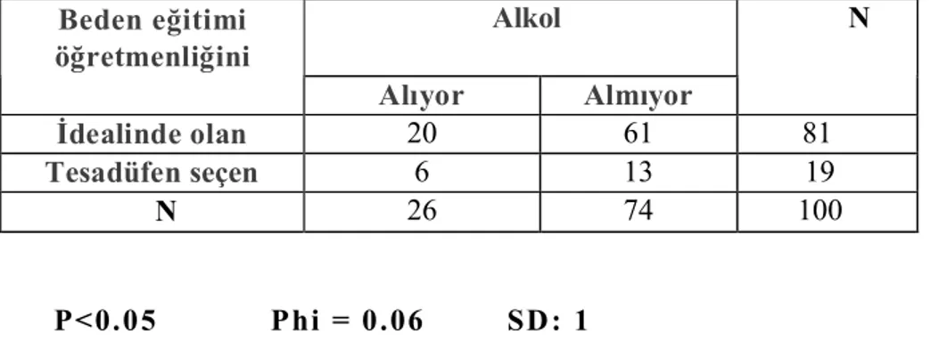 Tablo 4.6. Öğretmenlik Seçiminin Alkol ile ilişkisi Alkol Beden eğitimi  öğretmenliğini Alıyor Almıyor N İdealinde olan 20 61 81 Tesadüfen seçen 6 13 19 N 26 74 100 P&lt;0.05           Phi = 0.06        SD: 1