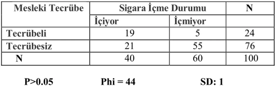 Tablo 4.7. Mesleki Tecrübeyle Sigara içme Arasındaki ilişki.