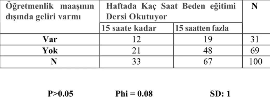 Şekil 4.8. Maaş Dışı Gelir İle Beden Eğitimi Dersine Girme Arasındaki İlişki Grafiği.