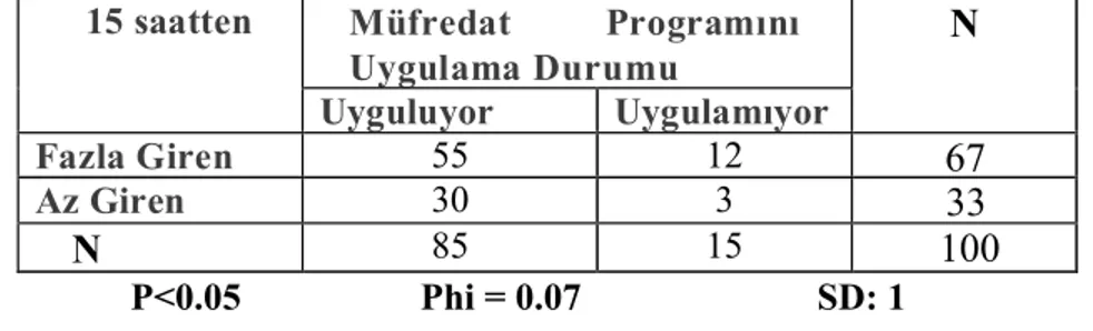 Tablo  4.10.  Beden  Eğitimi  Dersine  Girmeyle  Müfredat  Programını  Uygulama  Durumu Arasındaki ilişki.