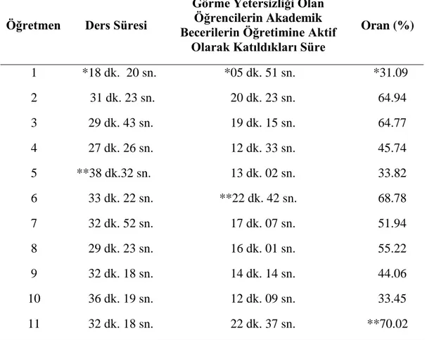 Tablo 10: Sınıf Öğretmenlerinin Fen ve Teknoloji Derslerinde Görme yetersizliği olan  öğrencileri  Akademik  Becerilerin  Öğretim  Etkinliklerine  Aktif  Olarak  Kattıkları  Sürenin Ders Süresine Oranı  