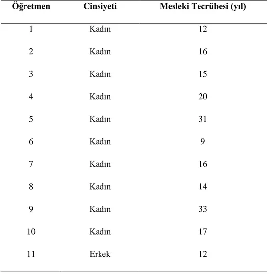 Tablo  2. Araştırmanın Birinci  Aşamasında Katılan Sınıf Öğretmenlerin Demografik  Bilgileri 