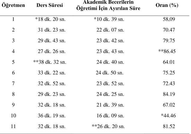 Tablo  8:  Sınıf  Öğretmenlerinin  Fen  ve  Teknoloji  Derslerinde  Akademik  Becerilerin  Öğretimine Ayırdıkları Sürenin Ders Süresine Oranı 