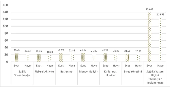 Şekil  8.  Fiziksel  aktivite  durumuna  göre  sağlıklı  yaşam  biçimi  davranışlarının  aritmetik 