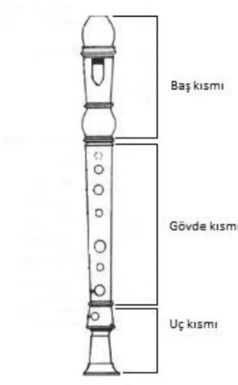 Şekil 4. Blok Flütün Bölümleri 