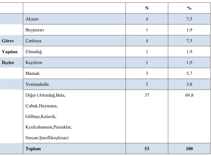 Tablo 2. Katılımcıların Görev Yaptıkları İlçe Durumları 