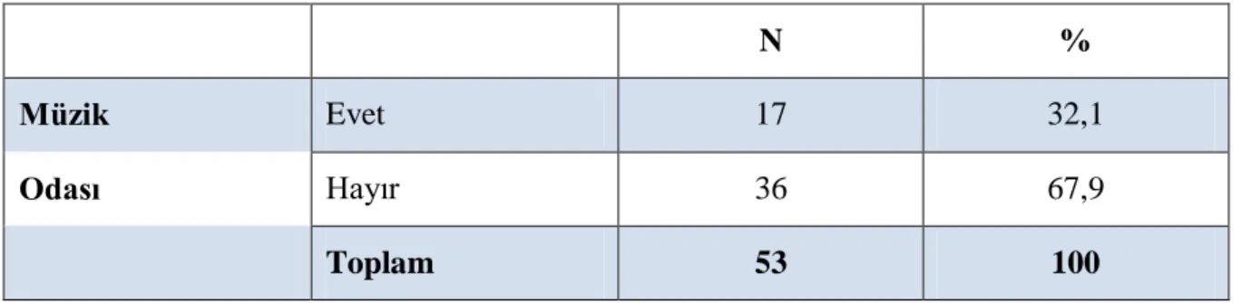 Tablo 5. Katılımcıların görev yaptıkları okullarda müzik odası bulunma durumları 