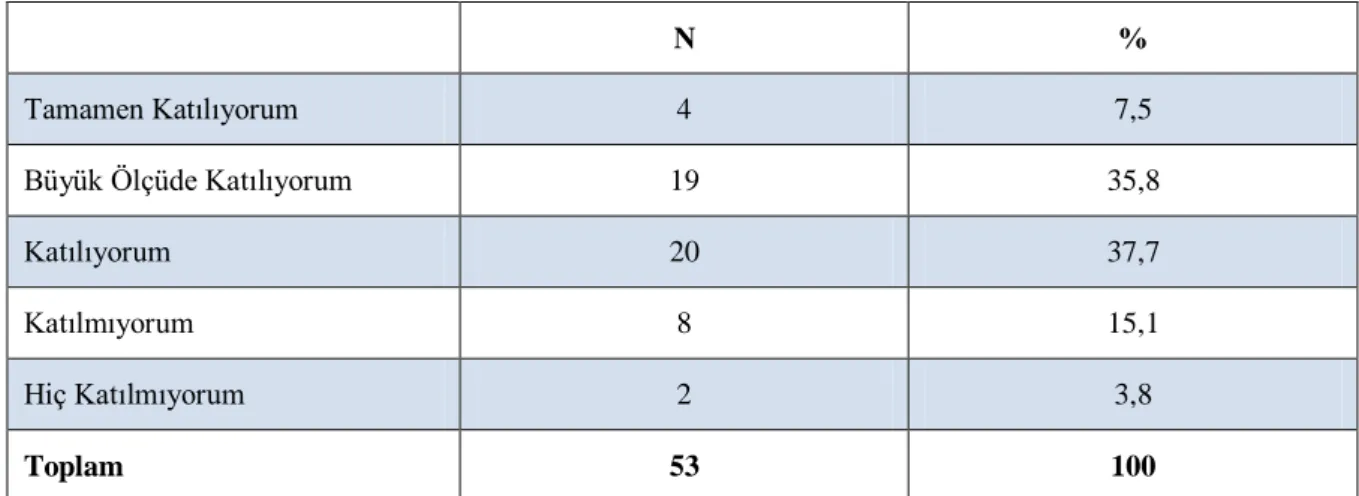 Tablo  6.  Katılımcıların  “Öğrencilerim  Blok  Flütü  Düzenli  Olarak  Getirirler”  sorusuna  verdikleri cevapların dağılımı 