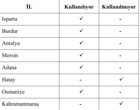 Tablo 3.3 Akdeniz Bölgesi İllerinde Klarnet Kullanımı 