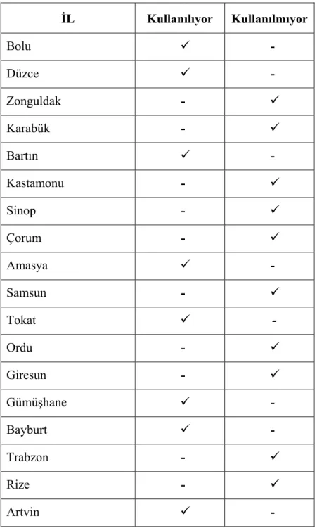 Tablo 3.5 Karadeniz Bölgesi İllerinde Klarnet Kullanımı  İL Kullanılıyor Kullanılmıyor  Bolu  9      -  Düzce  9      -  Zonguldak    -  9    Karabük    -  9    Bartın  9      -  Kastamonu    -  9    Sinop    -  9    Çorum    -  9    Amasya  9      -  Sams