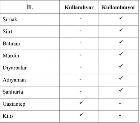 Tablo 3.7 Güneydoğu Anadolu İllerinde Klarnet Kullanımı  İL Kullanılıyor Kullanılmıyor  Şırnak    -  9    Siirt    -  9    Batman    -  9    Mardin    -  9    Diyarbakır    -  9    Adıyaman    -  9    Şanlıurfa    -  9    Gaziantep  9      -  Kilis  9     