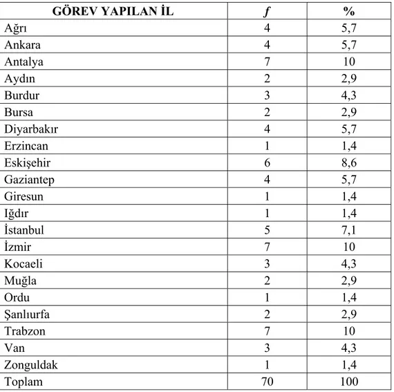 Tablo 4.3. Müzik Öğretmenlerinin Görev Yaptıkları  İllere Göre Sayısal  Dağılımları  GÖREV YAPILAN İL  f  %  Ağrı 4  5,7  Ankara 4  5,7  Antalya 7  10  Aydın 2  2,9  Burdur 3  4,3  Bursa 2  2,9  Diyarbakır 4  5,7  Erzincan 1  1,4  Eskişehir 6  8,6  Gaziant