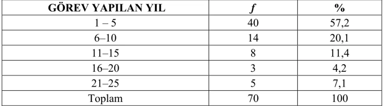 Tablo 4.3’te bu araştırmanın örneklemini oluşturan müzik öğretmenlerinin  görev yaptıkları illere göre sayısal dağılımında Antalya, İzmir, Trabzon ve Eskişehir  büyük çoğunluğu oluşturmaktadır