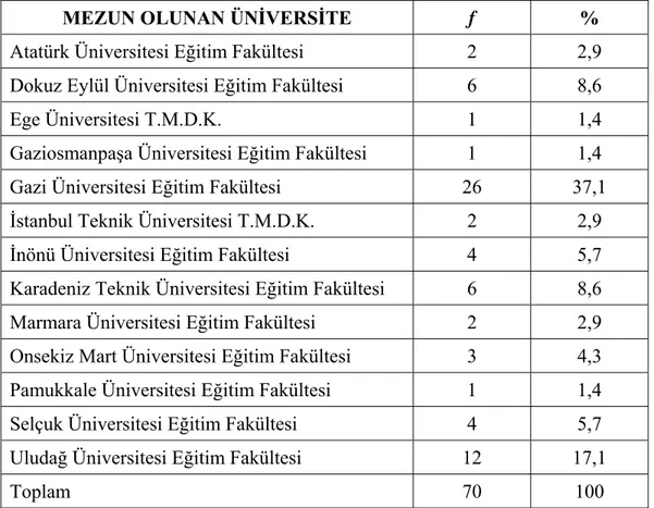 Tablo 4.5. Müzik Öğretmenlerinin Mezun Oldukları Üniversitelere Göre  Sayısal Dağılımları 