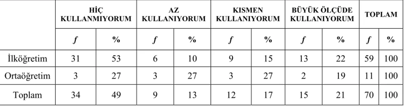 Tablo 4.6. Müzik Öğretmenlerinin  İlköğretim ve Ortaöğretim Kurumlarında  Bağlama Kullanma Durumu 