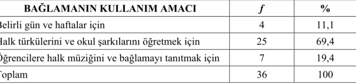 Tablo 4.7. Müzik Öğretmenlerinin Bağlamayı Kullanma Amaçları 