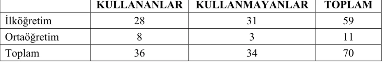 Tablo 4.8. Müzik Öğretmenlerinin  İlköğretim ve Ortaöğretim Kurumlarında  Ders Dışı Etkinliklerde Bağlama Kullanma Durumu 