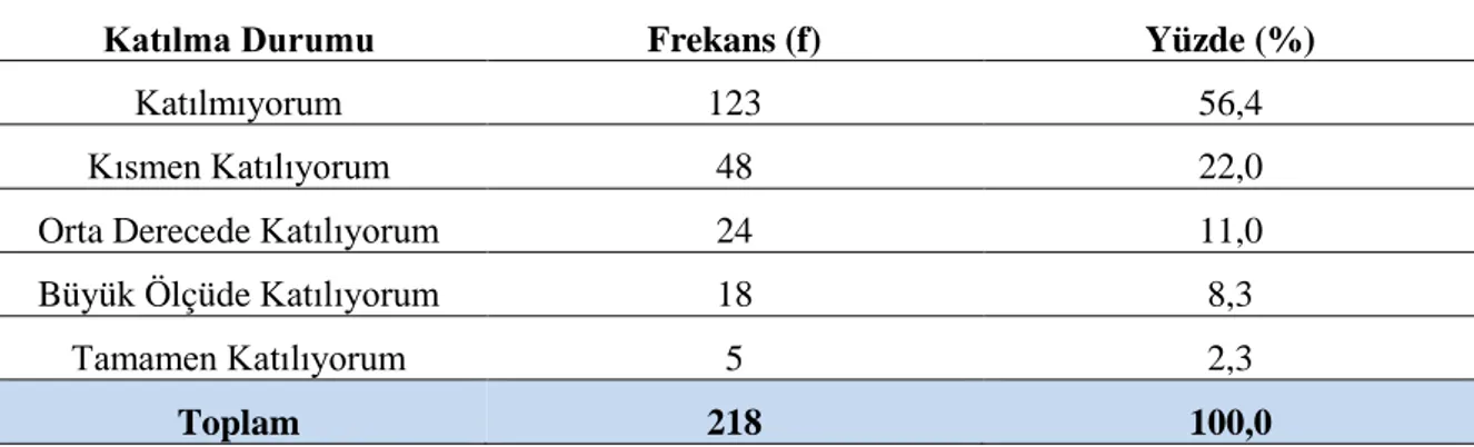 Tablo  13’de  görüldüğü  üzere,  tamamen  katılıyorum  cevabını  %30,3,  büyük ölçüde  katılıyorum  cevabını  ise  %28,4  oranında  öğretmen  belirtmiştir