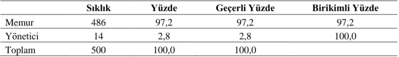 Tablo 8:Çalışanların İşletmedeki Statülerine Göre Dağılımları 