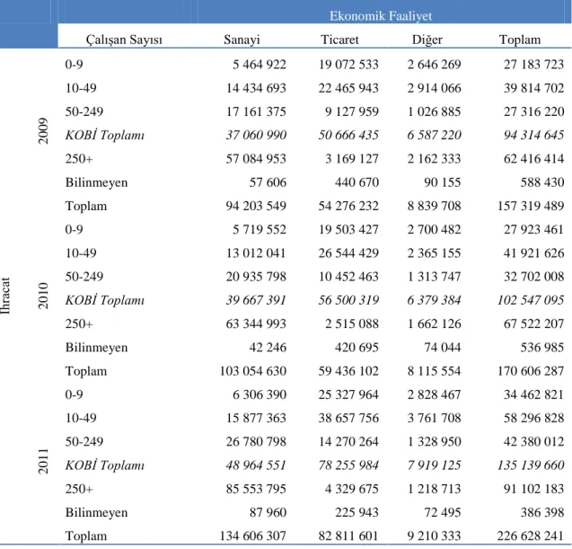 Tablo  2.5.  Türkiye'de  Girişimin  Ana  Faaliyetine  ve  Çalışan  Sayısına  Göre  Dış  Ticaret- Ticaret-İhracat 2009-2011 