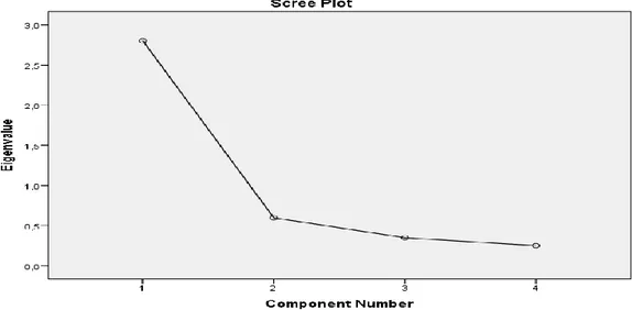 Şekil 3.1. İşletme Etiğine Yönelik Algı Ölçeğine İlişkin Scree-Plot  