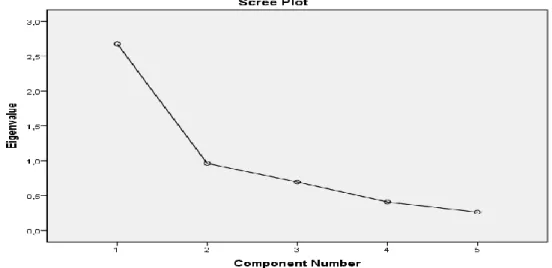 Şekil 3.2. Yönetici Etiğine Yönelik Algı Ölçeğine İlişkin Scree-Plot  