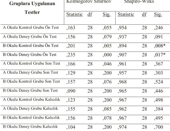 Tablo  10.  Gruplara  Uygulanan  Testlerde  Elde  Edilen  Verilerin  Normallik  Testi  Sonuçları 