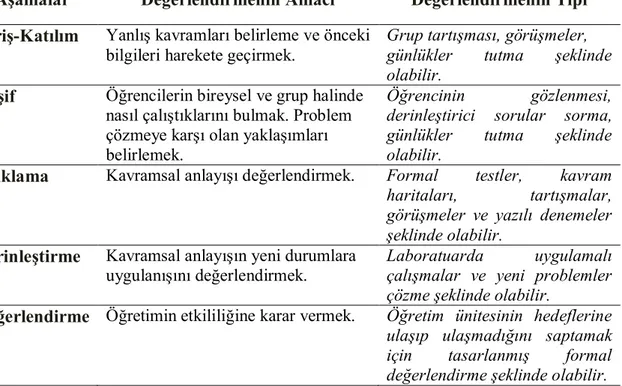 Tablo 4. 5E Modelinde Her Bir Aşamadaki Değerlendirmenin Amacı ve Tipi (Kabapınar  ve başk., 2003; akt