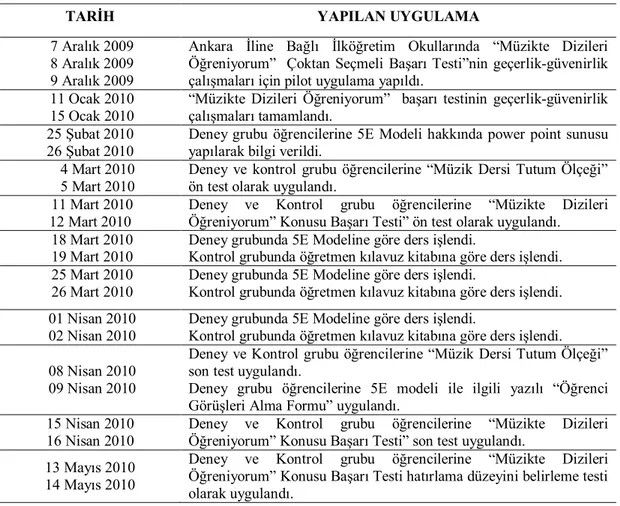 Tablo 8. Deney ve Kontrol Gruplarına Yapılan Uygulama Basamakları ve Tarihleri 