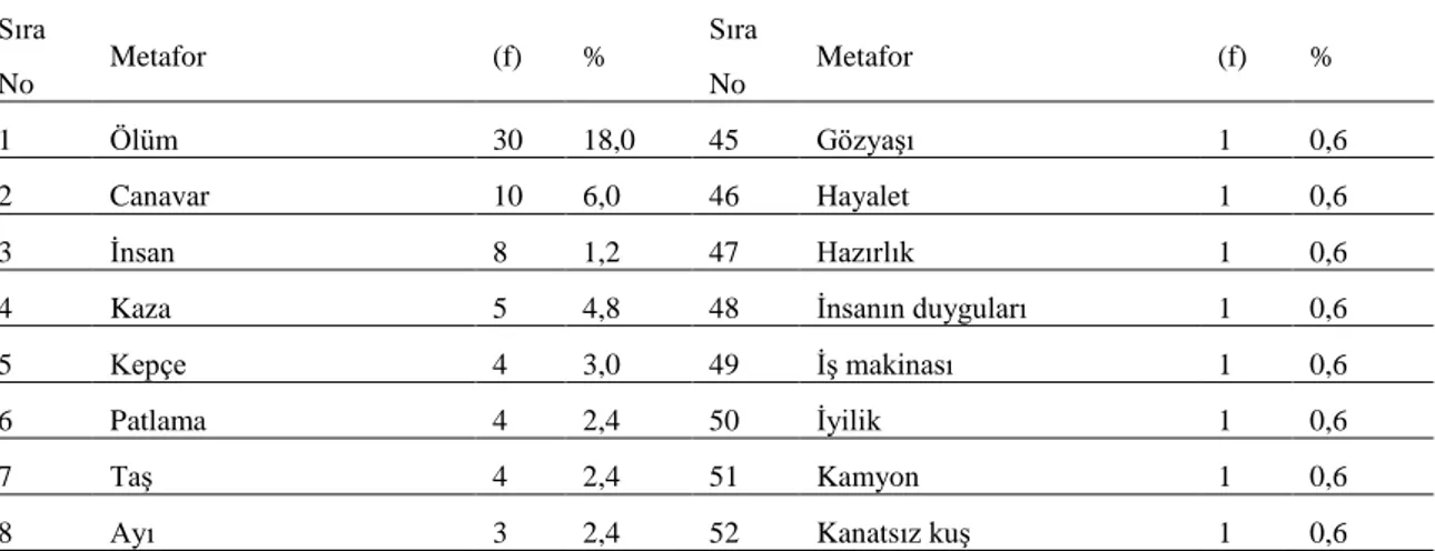 Tablo  4  incelendiğinde  “Kirliliğe  Neden  Olan”  kategorisinin  toplam  7  metaforunu  7  katılımcının  (%6)  oluşturduğu  görülmektedir