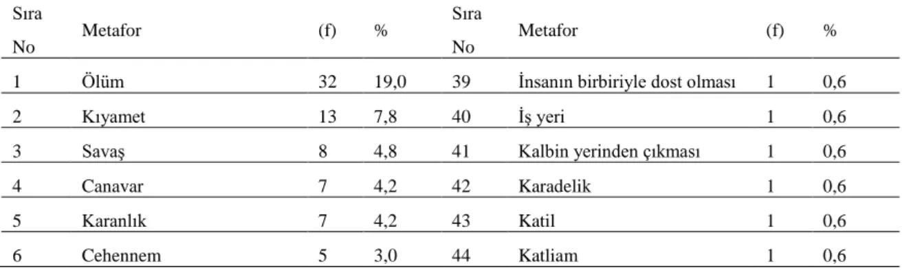Tablo  6  incelendiğinde  “Kendiliğinden  Gelişen”  kategorisinin  toplam  8  metaforunu  9  katılımcının (%5) oluşturduğu görülmektedir