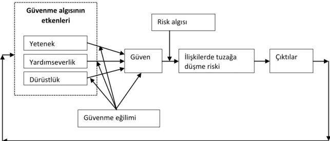 Şekil 1. Mayer, Davis ve Schoorman (1995)’in Güven Modeli (Kaynak: Polat,2009, s.40)  Yetenek; beceri, ustalık ya da belirli bir alandaki yetkinliklerden oluşmaktadır ve belirli bir  alan içinde bir parçanın etkilemesine izin verir