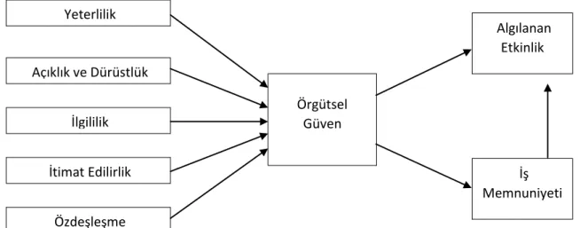 Şekil  2’de  Shockley-Zalabak  Ellis  ve  Winograd  tarafından  geliştirilen  örgütsel  güven  modelinde;  yeterlilik,  açıklık  ve  dürüstlük,  ilgililik,  itimat  edilirlik  ve  özdeşleşme  parametrelerinin  örgütsel  güven  üzerinde  doğrudan  etkisi  o