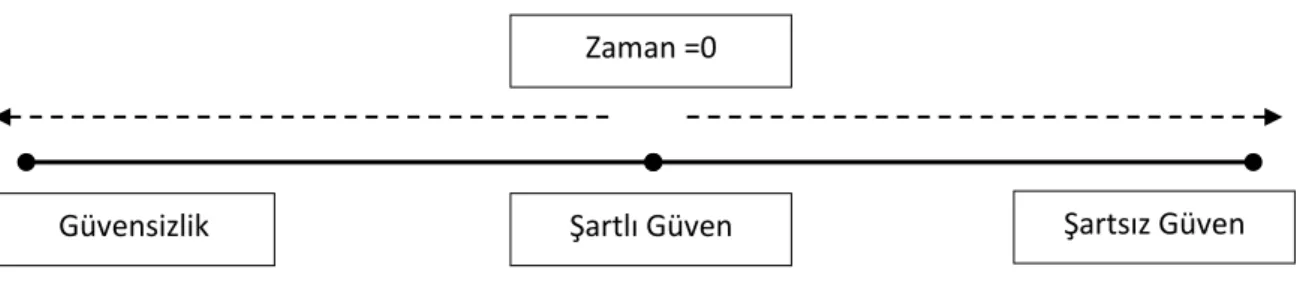 Şekil 3. Jones ve George (1998)’un Güven ve Güvensizliğin Oluşumu Modeli (Kaynak:  Polat,2009) 
