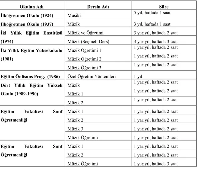 Tablo 1.1. Sınıf Öğretmeni Yetiştiren Kurumlarda Müzik Eğitiminin Yeri 