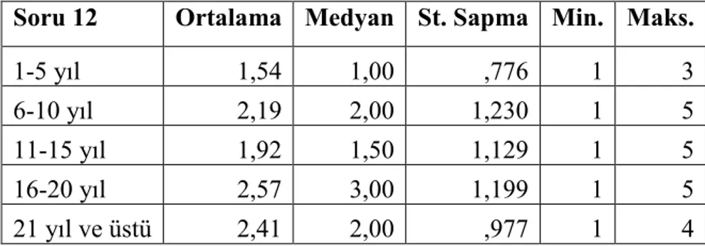 Tablo 4.14. On ikinci Sorunun Mesleki Kıdem Değişkenine Göre  Karşılaştırılması 