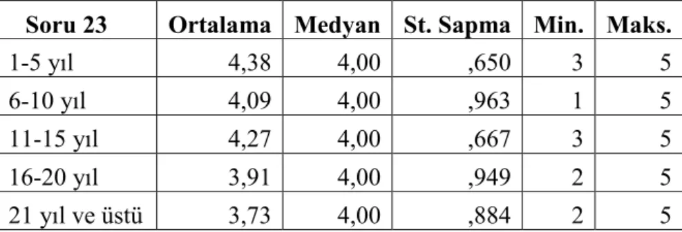 Tablo  4.17’ye  göre  P&lt;0.05  olduğundan  öğretmenlerin  mesleki  kıdeminin  “Şarkı söylemeye başlamadan önce vücut yumuşaklığını sağlamak üzere  hareketler  yaptırıyor  musunuz?”  sorusuna  verilen  cevapların  istatistiksel  olarak  anlamlı  derecede 