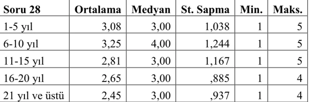 Tablo 4.20. Yirmi Sekizinci Sorunun Mesleki Kıdem Değişkenine Göre  Karşılaştırılması 