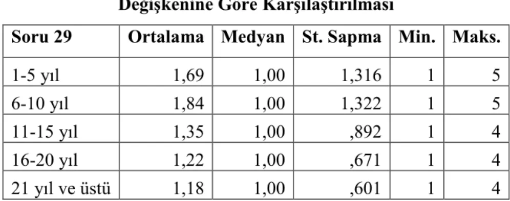 Tablo 4.22. Yirmi Dokuzuncu Sorunun Mesleki Kıdem   Değişkenine Göre Karşılaştırılması 