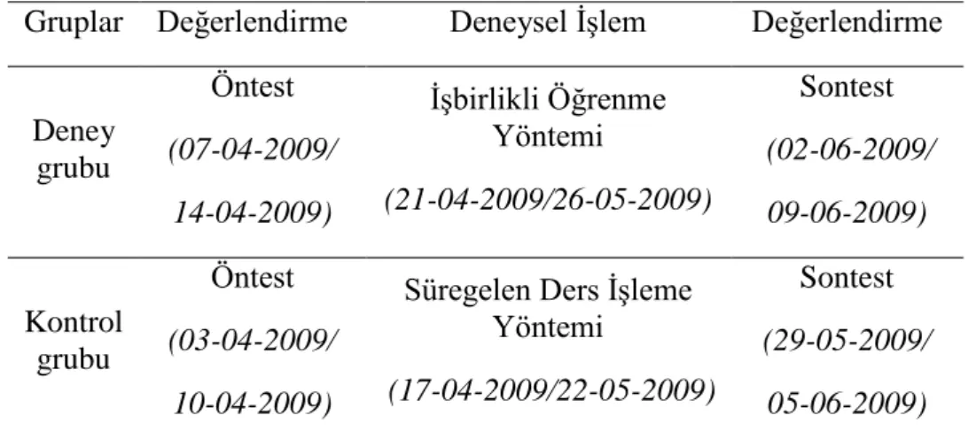 Tablo 6. Deneysel Uygulama Süreci  