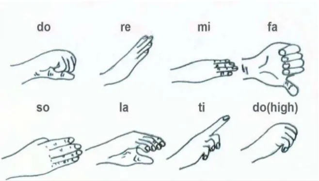 Şekil  2.  Kodaly  el  iĢaretleri  Dagdagan,  R.  (2015).  Thekodalymethodreport  in  musichttps://www.slideshare.net/ricdagdagan/the-kodaly-method sayfasından eriĢilmiĢtir