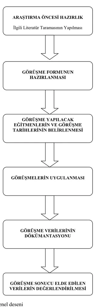 Şekil 16. Araştırmanın genel deseni 