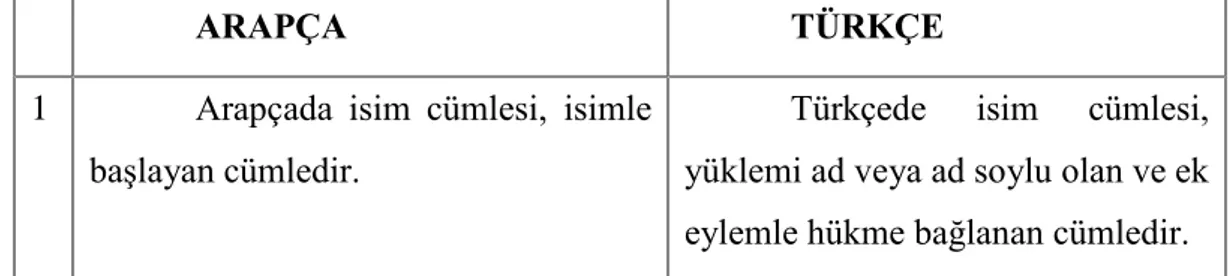 Tablo 4: İsim cümlesi karşıtsal çözümlemesi  