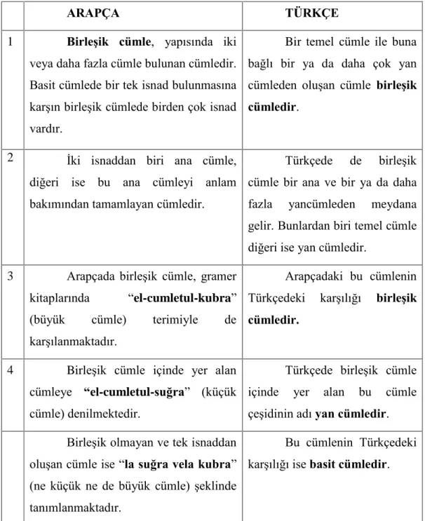 Tablo 8: Mürekkeb (birleşik) cümlenin karşıtsal çözümlemesi 