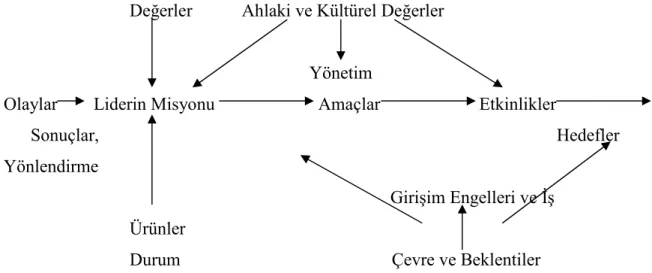 Şekil 3:.Geniş Kapsamlı Liderlik Tanımı Modeli.(Yıldırım,2001:32) 