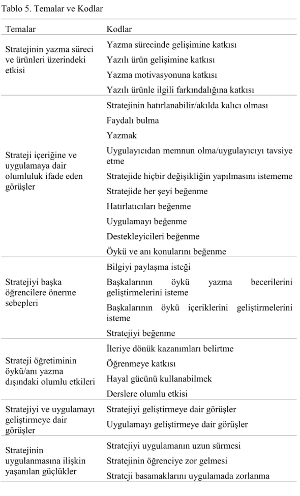 Tablo 5. Temalar ve Kodlar  